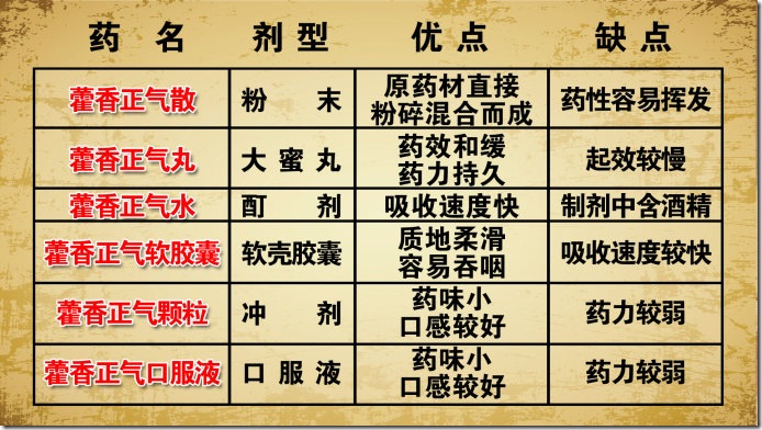 家庭常备药之[藿香正气]介绍