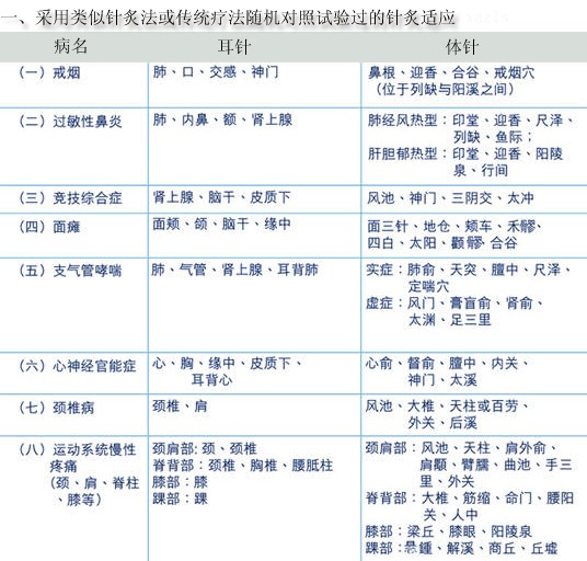 世界卫生组织推荐的64个针灸适用症处方（带穴位说明）