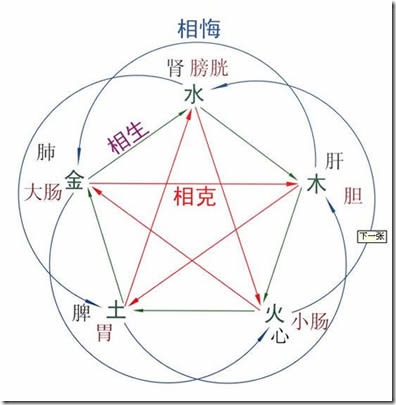 wuxingxiangshengxiangke